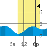 Akun Island tide chart for Saturday, October 4, 2025