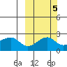 Akun Island tide chart for Sunday, October 5, 2025