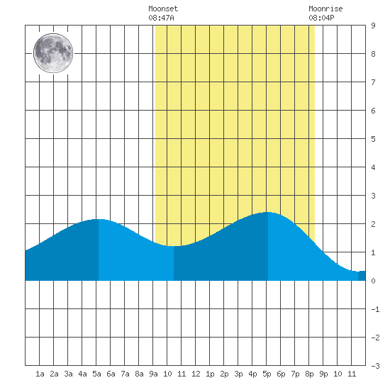 Akun Island tide chart for Monday, October 6, 2025