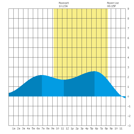 Akun Island tide chart for Tuesday, October 7, 2025