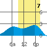 Akun Island tide chart for Tuesday, October 7, 2025