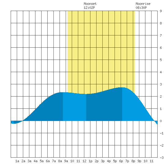 Akun Island tide chart for Wednesday, October 8, 2025