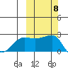 Akun Island tide chart for Wednesday, October 8, 2025