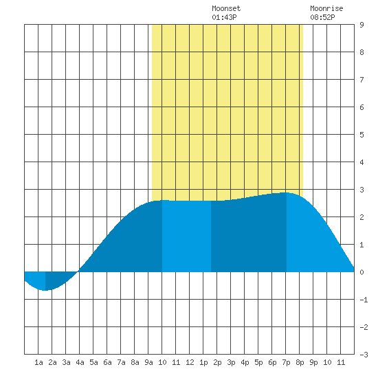 Akun Island tide chart for Thursday, October 9, 2025