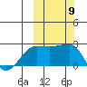 Akun Island tide chart for Thursday, October 9, 2025