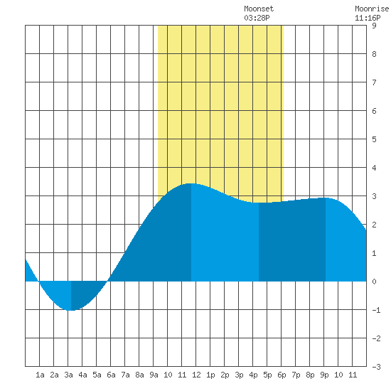 Akun Island tide chart for Monday, November 10, 2025
