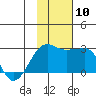 Akun Island tide chart for Monday, November 10, 2025
