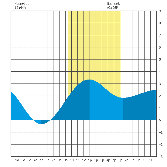 Akun Island tide chart for Wednesday, November 12, 2025