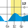 Akun Island tide chart for Wednesday, November 12, 2025