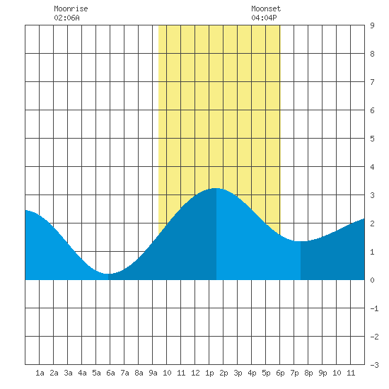 Akun Island tide chart for Thursday, November 13, 2025