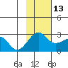 Akun Island tide chart for Thursday, November 13, 2025