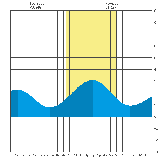 Akun Island tide chart for Friday, November 14, 2025