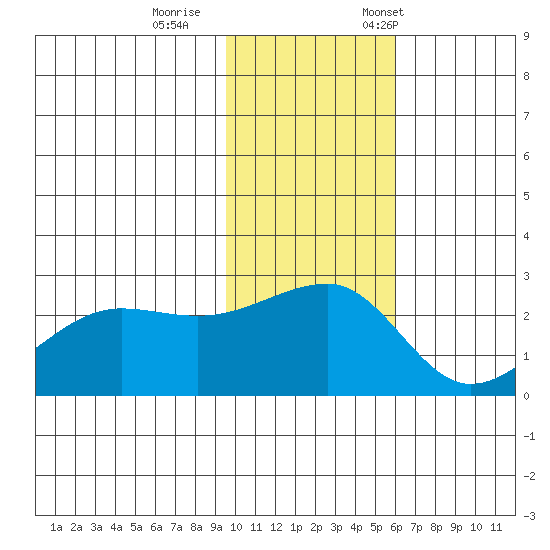 Akun Island tide chart for Sunday, November 16, 2025
