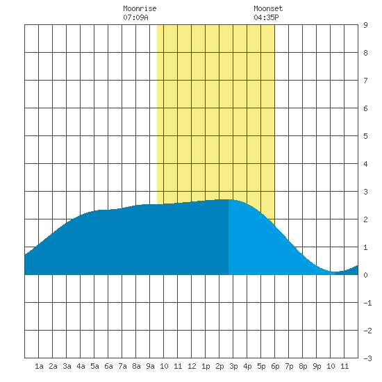 Akun Island tide chart for Monday, November 17, 2025