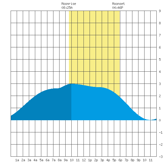 Akun Island tide chart for Tuesday, November 18, 2025