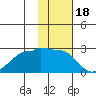 Akun Island tide chart for Tuesday, November 18, 2025