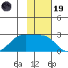 Akun Island tide chart for Wednesday, November 19, 2025