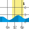 Akun Island tide chart for Saturday, November 1, 2025