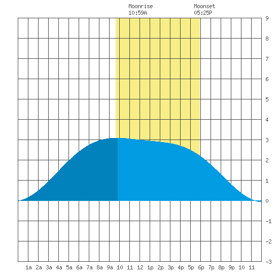 Akun Island tide chart for Thursday, November 20, 2025