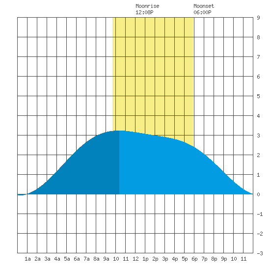 Akun Island tide chart for Friday, November 21, 2025
