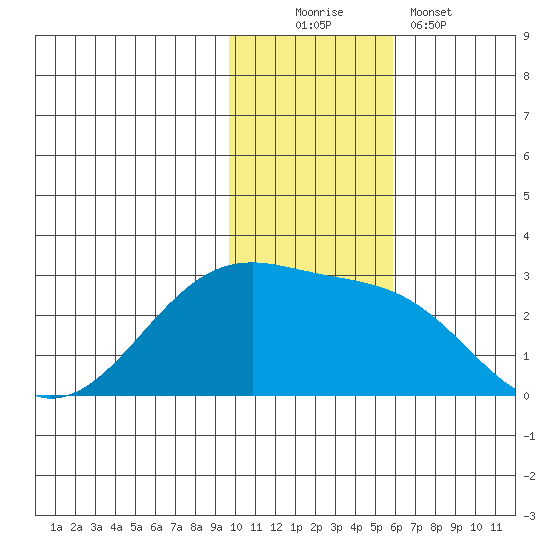 Akun Island tide chart for Saturday, November 22, 2025