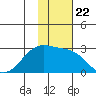 Akun Island tide chart for Saturday, November 22, 2025