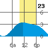 Akun Island tide chart for Sunday, November 23, 2025