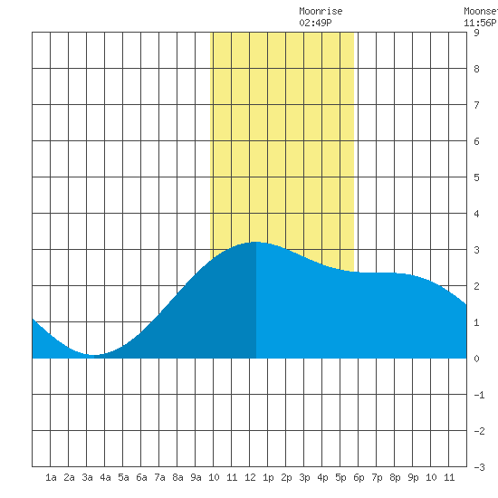 Akun Island tide chart for Wednesday, November 26, 2025