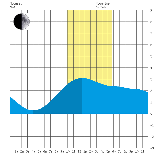 Akun Island tide chart for Thursday, November 27, 2025