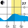 Akun Island tide chart for Thursday, November 27, 2025