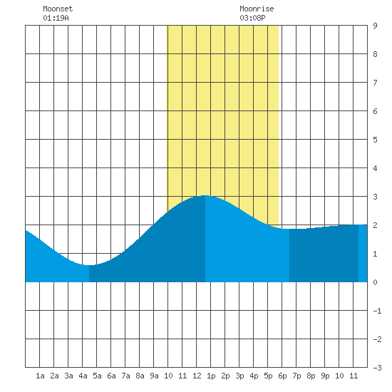 Akun Island tide chart for Friday, November 28, 2025