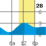 Akun Island tide chart for Friday, November 28, 2025