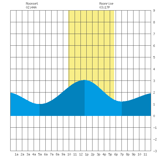 Akun Island tide chart for Saturday, November 29, 2025