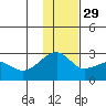 Akun Island tide chart for Saturday, November 29, 2025