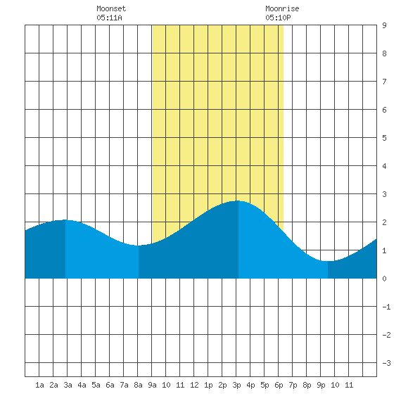 Akun Island tide chart for Sunday, November 2, 2025