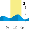 Akun Island tide chart for Sunday, November 2, 2025