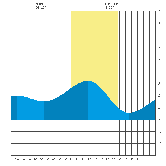 Akun Island tide chart for Sunday, November 30, 2025
