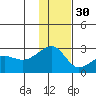 Akun Island tide chart for Sunday, November 30, 2025