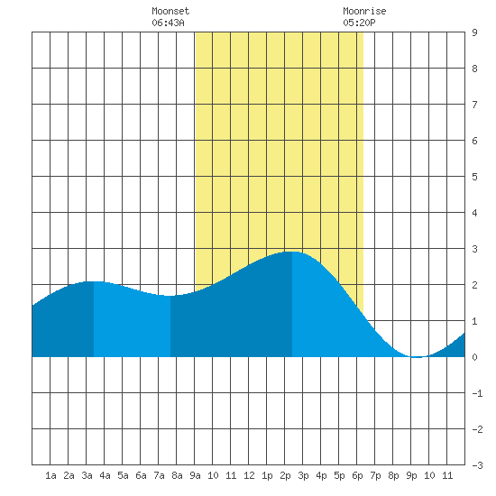 Akun Island tide chart for Monday, November 3, 2025