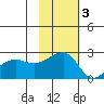 Akun Island tide chart for Monday, November 3, 2025