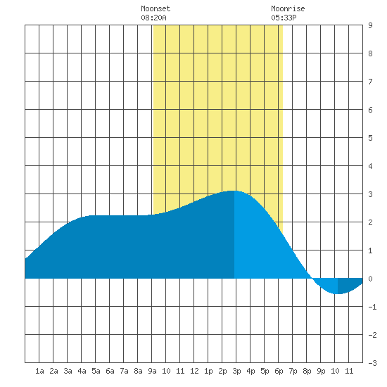 Akun Island tide chart for Tuesday, November 4, 2025
