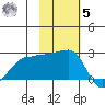 Akun Island tide chart for Wednesday, November 5, 2025