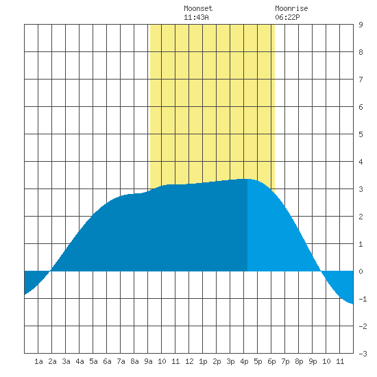 Akun Island tide chart for Thursday, November 6, 2025