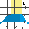 Akun Island tide chart for Thursday, November 6, 2025