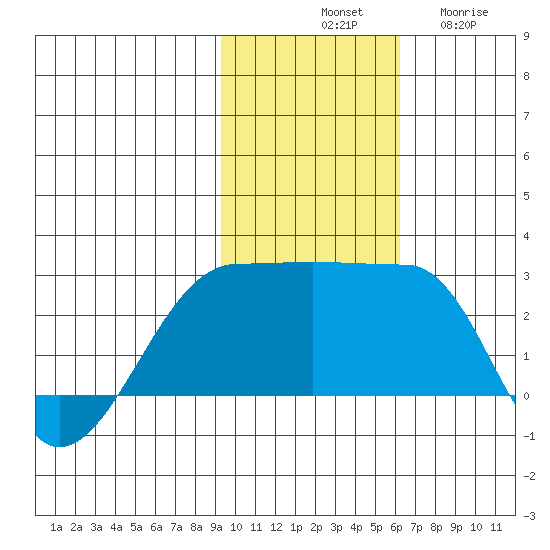 Akun Island tide chart for Saturday, November 8, 2025
