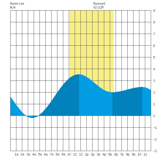 Akun Island tide chart for Wednesday, December 10, 2025