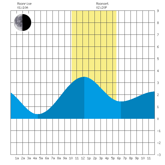 Akun Island tide chart for Thursday, December 11, 2025