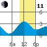 Akun Island tide chart for Thursday, December 11, 2025
