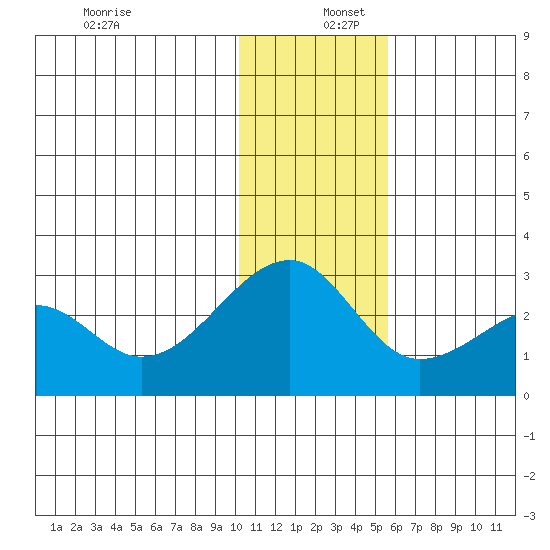Akun Island tide chart for Friday, December 12, 2025