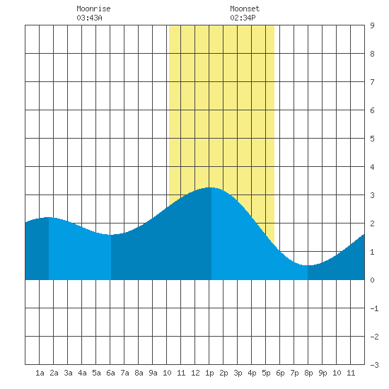 Akun Island tide chart for Saturday, December 13, 2025